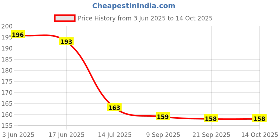 flipkart.com prettify My NewBorn Baby Teether Soother Chain Pack Of 1 Multicolor Soother prettify Price History Graph from 3 Jun 2025 to 14 Oct 2025