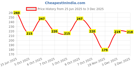 flipkart.com prettify Pack of 2 latest design Printed Round Neck Cotton Blend Men Vest prettify Price History Graph from 25 Jun 2025 to 3 Dec 2025