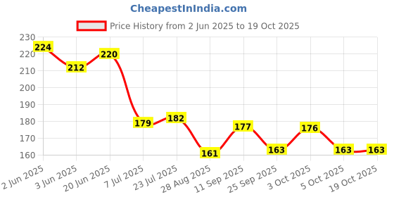 flipkart.com prettify Plastic bath mug Pack of 3 Plastic Bath Mug prettify Price History Graph from 2 Jun 2025 to 17 Oct 2025