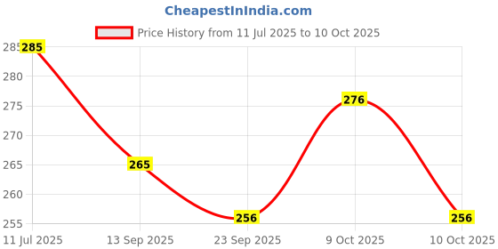 flipkart.com prettify Sipper Cup with Soft Silicone Straw Leakproof,BPA Free & Non Toxic for Baby prettify Price History Graph from 11 Jul 2025 to 10 Oct 2025