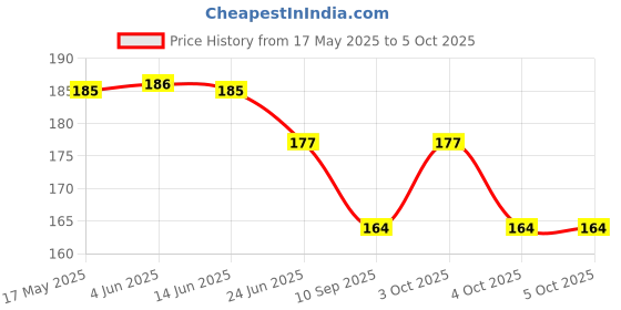 flipkart.com prettify Sud7dhd8dhd Teether and Feeder prettify Price History Graph from 17 May 2025 to 5 Oct 2025