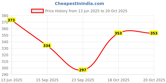 flipkart.com prettify Women Cargos prettify Price History Graph from 13 Jun 2025 to 20 Oct 2025