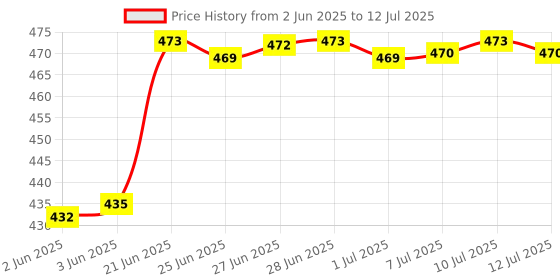 flipkart.com parage Pretty 25 Pieces Cutlery Set for Dining Table, Spoons Set Combo With Stand, Stainless Steel Cutlery Set parage Price History Graph from 2 Jun 2025 to 12 Jul 2025