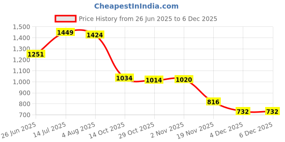 flipkart.com ucanbe Pretty All Set Eyeshadow Palette Holiday Gift Set Pro 86 Colors Makeup Kit Matte Shimmer Eye Shadow Highlighters Contour Blush Powder All In One Makeup Palette 375 g ucanbe Price History Graph from 26 Jun 2025 to 4 Dec 2025