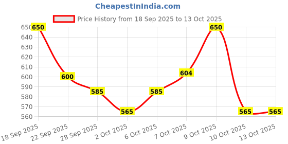 flipkart.com urbanucanbe Pretty All Set Eyeshadow Palette Set 86 Colors Makeup Kit 81g | U_C86_03 81 g urbanucanbe Price History Graph from 18 Sep 2025 to 13 Oct 2025