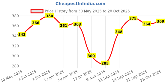 flipkart.com easy way Pretty Doll For Girls (Multicolor) (Multicolor) easy way Price History Graph from 30 May 2025 to 28 Oct 2025