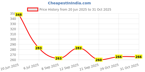 flipkart.com kude collection Pretty Doll For Kids kude collection Price History Graph from 20 Jun 2025 to 30 Oct 2025