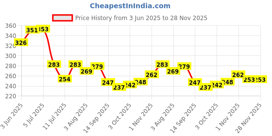 flipkart.com shrisa creation Pretty doll house set Funny Doll House Multicolor (Multicolor) shrisa creation Price History Graph from 3 Jun 2025 to 27 Nov 2025