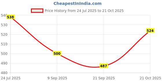 flipkart.com fabstar Pretty Doll Toy, Beautiful Girl Doll Set for Girls fabstar Price History Graph from 24 Jul 2025 to 21 Oct 2025