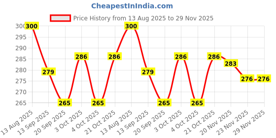 flipkart.com nv collection Pretty Doll with a Bag of Accessories nv collection Price History Graph from 13 Aug 2025 to 29 Nov 2025