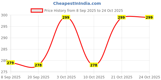 flipkart.com akflicks Pretty Girl Doll Set | Beautiful Mother Daughter Doll Set akflicks Price History Graph from 8 Sep 2025 to 23 Oct 2025