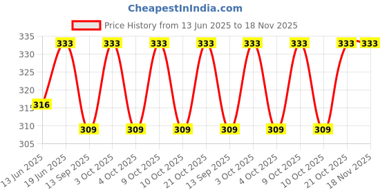 flipkart.com 3dseekers Pretty Girl With Accessories pretty.0012 3dseekers Price History Graph from 13 Jun 2025 to 18 Nov 2025