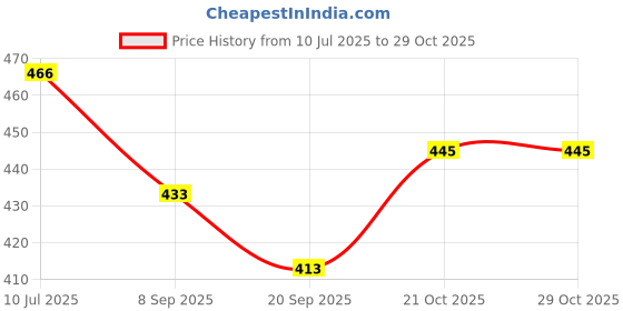 flipkart.com sheetal PRETTY GIRL WITH HAIR TRIMMING ACCESSORIES sheetal Price History Graph from 10 Jul 2025 to 29 Oct 2025