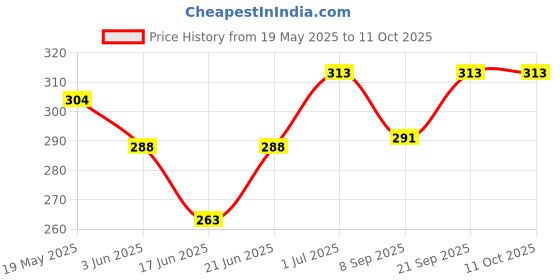 flipkart.com amaze sport Pretty Happy Doll For Girl with dresses And aceessories (Multicolor) amaze sport Price History Graph from 19 May 2025 to 11 Oct 2025