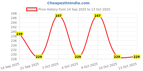 flipkart.com tenmar Pretty Happy Doll For Girl with dresses And aceessories (Multicolor) tenmar Price History Graph from 14 Sep 2025 to 13 Oct 2025