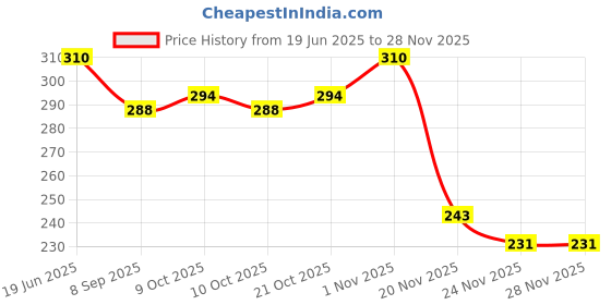 flipkart.com ctc creation Pretty Happy Girl Doll Series With Doll Dresses Set For Kids ctc creation Price History Graph from 19 Jun 2025 to 26 Nov 2025