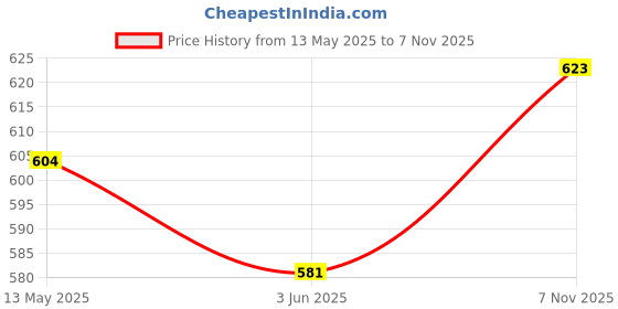flipkart.com pretty Happy Hour Car Freshener Diffuser pretty Price History Graph from 13 May 2025 to 7 Nov 2025