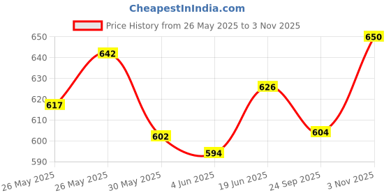flipkart.com pretty Happy Hour Diffuser pretty Price History Graph from 26 May 2025 to 3 Nov 2025