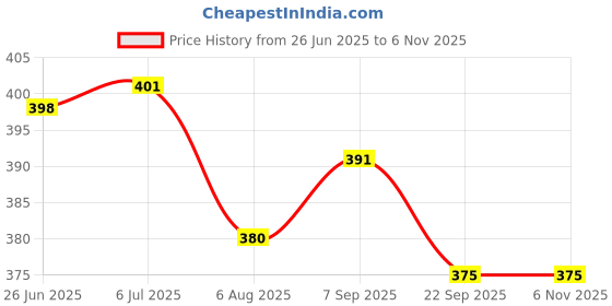 flipkart.com ananya creations Pretty Home Baby Play Doll Sets with Small House 20 Accessories, 2 Sisters Doll ananya creations Price History Graph from 26 Jun 2025 to 2 Nov 2025