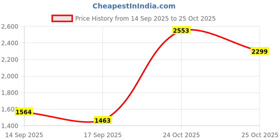 flipkart.com manishaware Pretty in Pink | A Stylish & Practical Cutlery Set for Everyday Use Stainless Steel Cutlery Set manishaware Price History Graph from 14 Sep 2025 to 25 Oct 2025