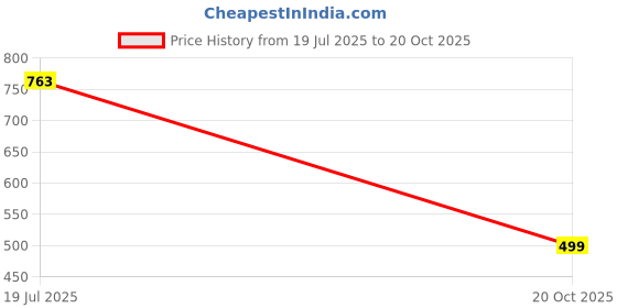 flipkart.com pretty loving thing Women Fit and Flare Black Mini/Short Dress pretty loving thing Price History Graph from 19 Jul 2025 to 20 Oct 2025