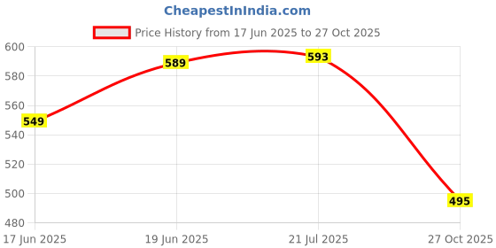flipkart.com selifaur Pretty Orchid Luxury Long Lasting Car Dashboard Perfume Air Freshener Home,Offi. Diffuser selifaur Price History Graph from 17 Jun 2025 to 27 Oct 2025
