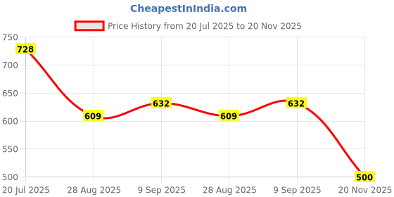 flipkart.com pretty pearl Leakproof 4 compartment lunch box for kids , lunchbox for school , office 4 Containers Lunch Box pretty pearl Price History Graph from 20 Jul 2025 to 20 Nov 2025