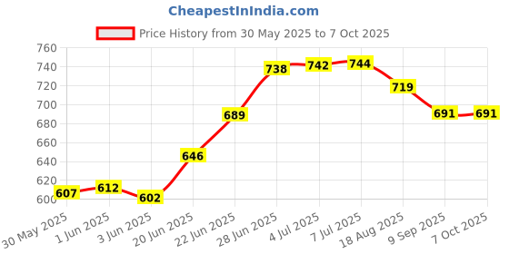 flipkart.com pretty Pine Car Freshener Diffuser pretty Price History Graph from 30 May 2025 to 7 Oct 2025