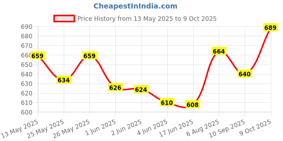 flipkart.com pretty Rose Car Freshener Diffuser pretty Price History Graph from 13 May 2025 to 9 Oct 2025