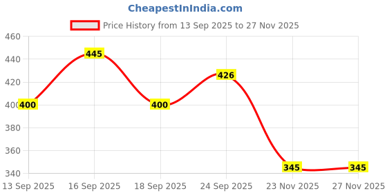 flipkart.com tagos bazar Pretty Sisters Doll Set for Girls – Pack of 3 Stylish Dolls with Fancy Dress tagos bazar Price History Graph from 13 Sep 2025 to 26 Nov 2025