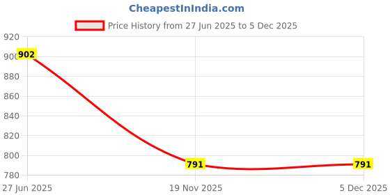 flipkart.com prettybuyers Bird Repellent Gel prettybuyers Price History Graph from 27 Jun 2025 to 5 Dec 2025