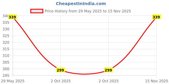 flipkart.com prettycat Women Balconette Lightly Padded Bra prettycat Price History Graph from 29 May 2025 to 15 Nov 2025