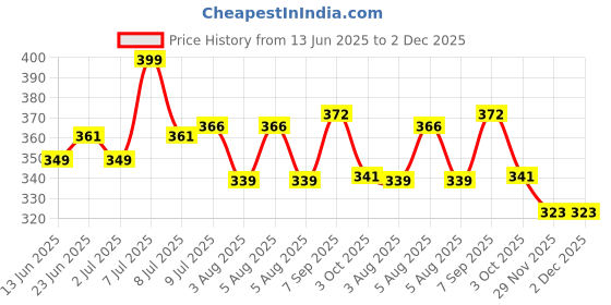flipkart.com prettycat Women Balconette Lightly Padded Bra prettycat Price History Graph from 13 Jun 2025 to 1 Dec 2025