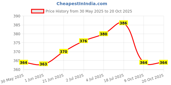flipkart.com prettycat Women Bralette Lightly Padded Bra prettycat Price History Graph from 30 May 2025 to 20 Oct 2025