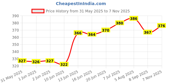 flipkart.com prettycat Women Bralette Lightly Padded Bra prettycat Price History Graph from 31 May 2025 to 7 Nov 2025