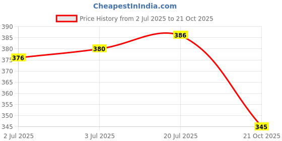flipkart.com prettycat Women Bralette Lightly Padded Bra prettycat Price History Graph from 2 Jul 2025 to 21 Oct 2025