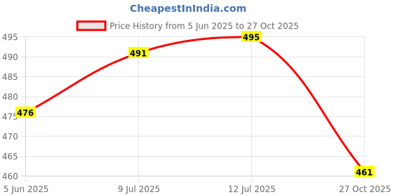 flipkart.com prettycat Women Plunge Lightly Padded Bra prettycat Price History Graph from 5 Jun 2025 to 27 Oct 2025