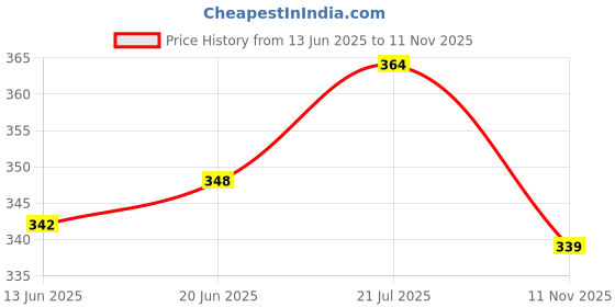 flipkart.com prettycat Women Push-up Heavily Padded Bra prettycat Price History Graph from 13 Jun 2025 to 11 Nov 2025