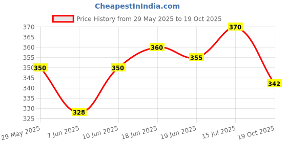flipkart.com prettycat Women Push-up Heavily Padded Bra prettycat Price History Graph from 29 May 2025 to 19 Oct 2025