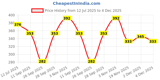 flipkart.com prettycat Women Push-up Heavily Padded Bra prettycat Price History Graph from 12 Jul 2025 to 4 Dec 2025