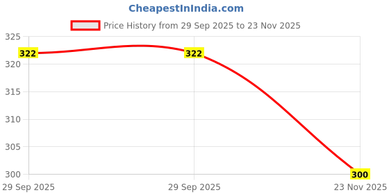 flipkart.com prettycat Women Push-up Heavily Padded Bra prettycat Price History Graph from 29 Sep 2025 to 23 Nov 2025