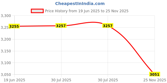 flipkart.com Prettyia T2 T Lens to E Mount Camera Mount Adapter Mechanical Lens Adapter Price History Graph from 19 Jun 2025 to 25 Nov 2025