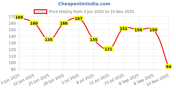 flipkart.com prettyme Kajal Pencil + Eyeliner | Smudge & Water proof | 12 Hrs Long Stay | 99% Herbal prettyme Price History Graph from 3 Jun 2025 to 10 Nov 2025