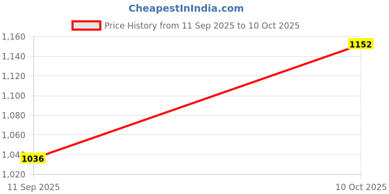 flipkart.com prettyplus by desinoor.com Self Design Women Jumpsuit prettyplus by desinoor.com Price History Graph from 11 Sep 2025 to 10 Oct 2025