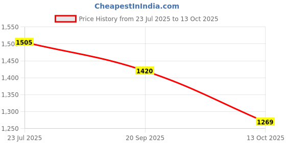flipkart.com prettyplus by desinoor.com Solid Women Jumpsuit prettyplus by desinoor.com Price History Graph from 23 Jul 2025 to 13 Oct 2025