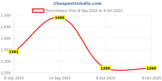 flipkart.com prettyplus by desinoor.com Solid Women Jumpsuit prettyplus by desinoor.com Price History Graph from 8 Sep 2025 to 9 Oct 2025