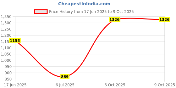 flipkart.com prettyplus by desinoor.com Tunic Pant Co-ords Set prettyplus by desinoor.com Price History Graph from 17 Jun 2025 to 6 Oct 2025