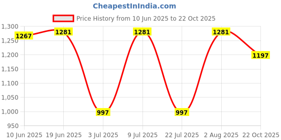 flipkart.com prettyplus by desinoor.com Women A-line Light Blue Midi/Calf Length Dress prettyplus by desinoor.com Price History Graph from 10 Jun 2025 to 22 Oct 2025