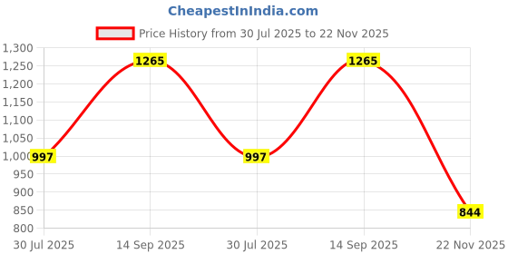 flipkart.com prettyplus by desinoor.com Women A-line Maroon Midi/Calf Length Dress prettyplus by desinoor.com Price History Graph from 30 Jul 2025 to 22 Nov 2025