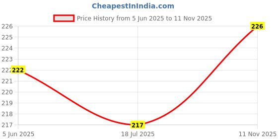 flipkart.com pretvo service privet limited pretvo Bicycle Pump pretvo service privet limited Price History Graph from 5 Jun 2025 to 11 Nov 2025